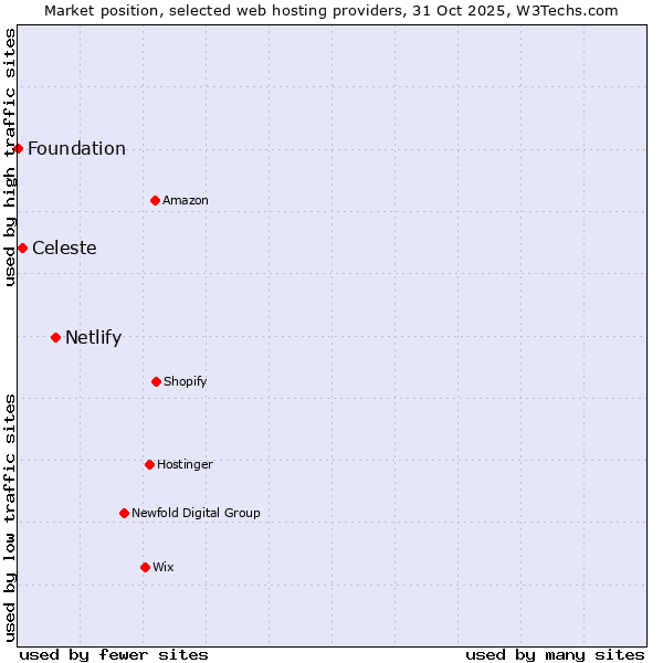 Market position of Netlify vs. Celeste vs. Foundation
