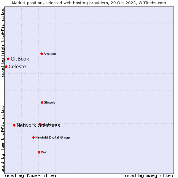 Market position of Network Solutions vs. GitBook vs. Celeste