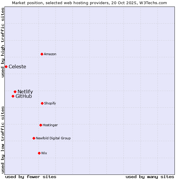 Market position of Netlify vs. GitHub vs. Celeste