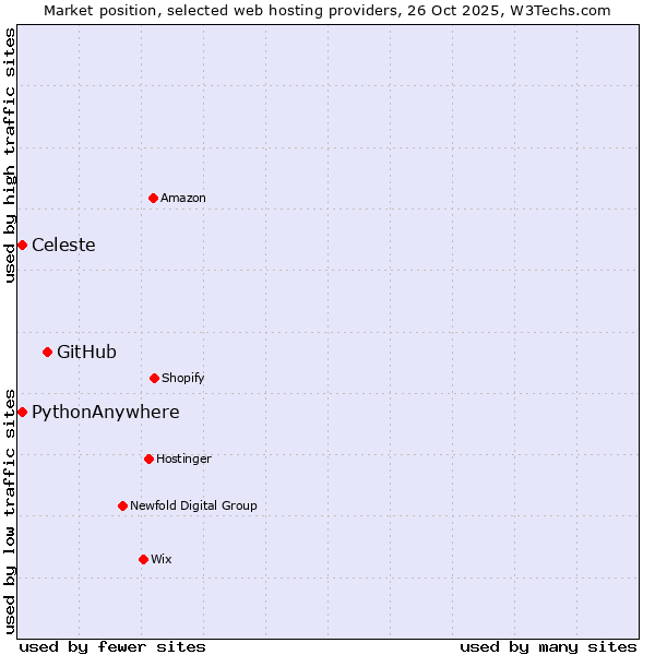 Market position of GitHub vs. Celeste vs. PythonAnywhere