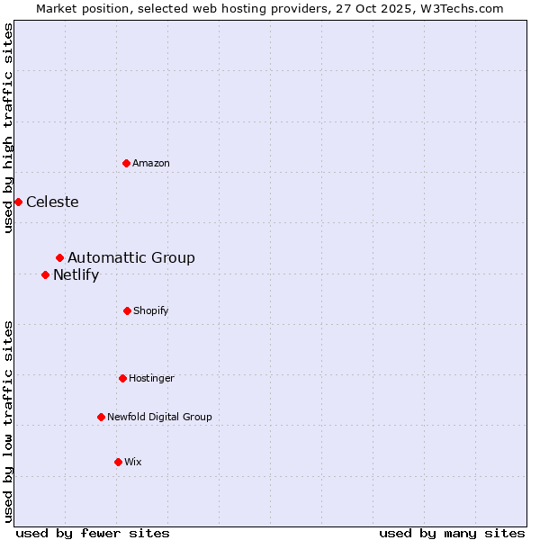 Market position of Automattic Group vs. Netlify vs. Celeste
