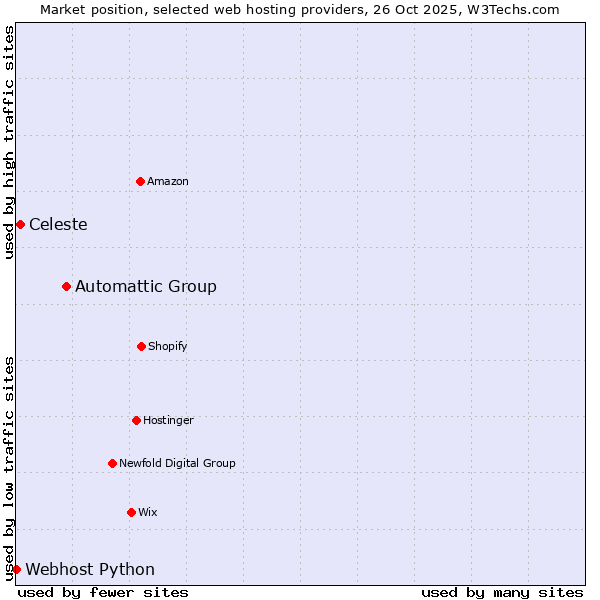 Market position of Automattic Group vs. Celeste vs. Webhost Python