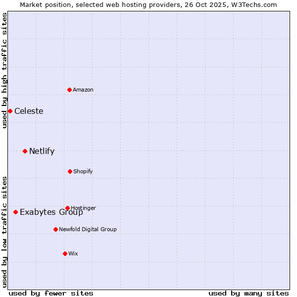 Market position of Netlify vs. Exabytes Group vs. Celeste