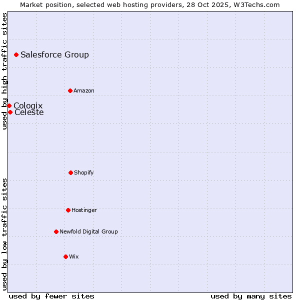 Market position of Salesforce Group vs. Celeste vs. Cologix