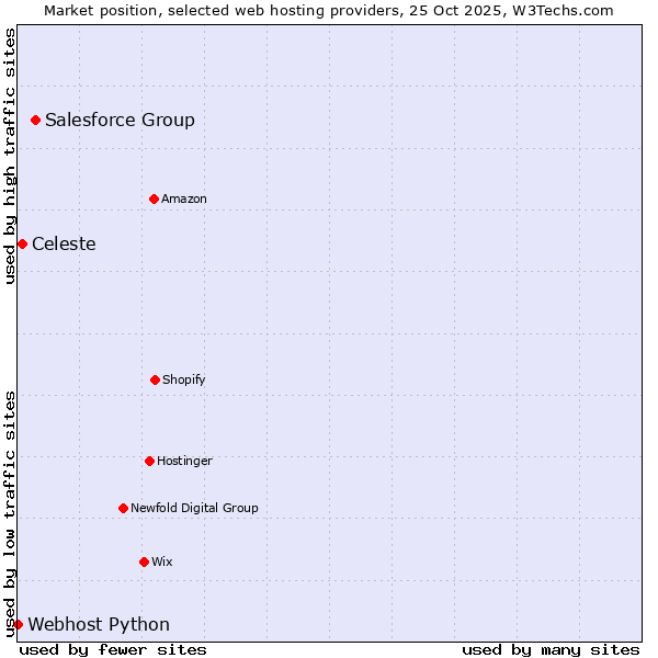 Market position of Salesforce Group vs. Celeste vs. Webhost Python