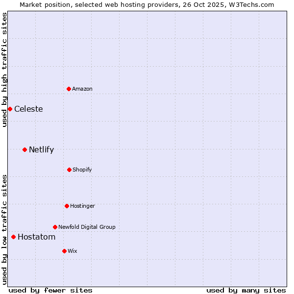 Market position of Netlify vs. Hostatom vs. Celeste