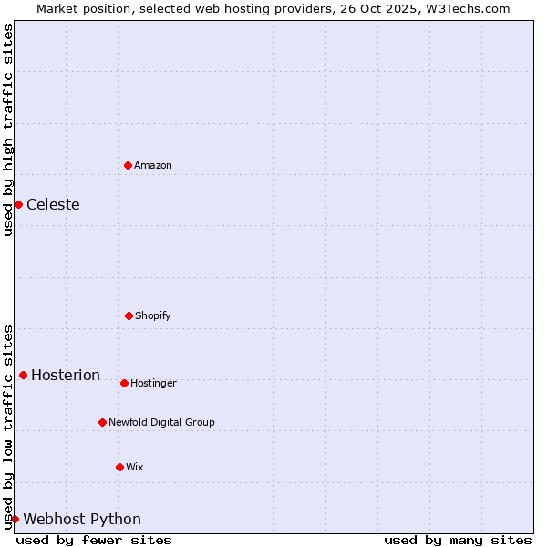 Market position of Hosterion vs. Celeste vs. Webhost Python