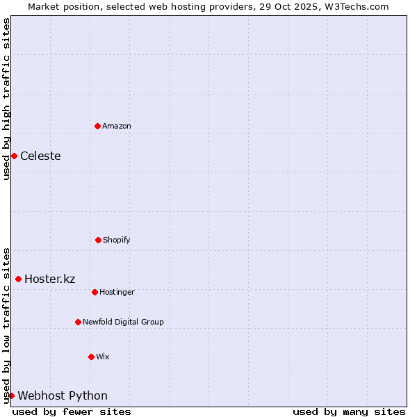Market position of Hoster.kz vs. Celeste vs. Webhost Python