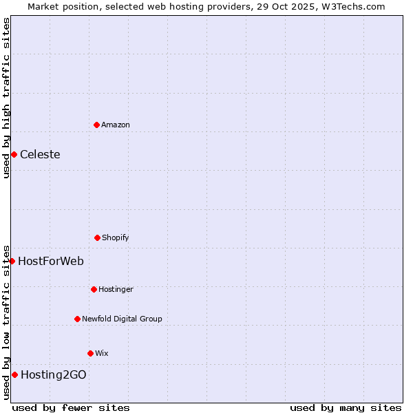 Market position of Hosting2GO vs. Celeste vs. HostForWeb