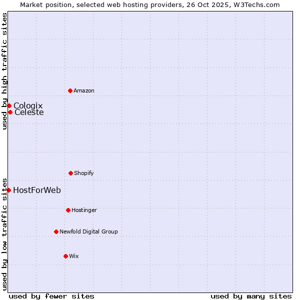 Market position of Celeste vs. Cologix vs. HostForWeb