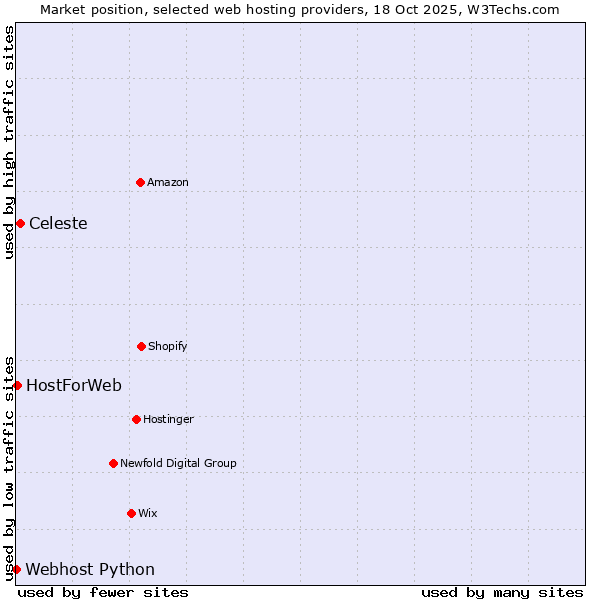 Market position of Celeste vs. HostForWeb vs. Webhost Python