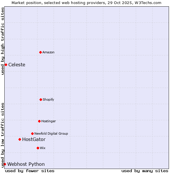 Market position of HostGator vs. Celeste vs. Webhost Python