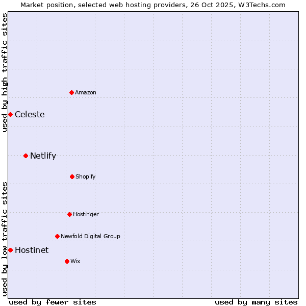 Market position of Netlify vs. Hostinet vs. Celeste