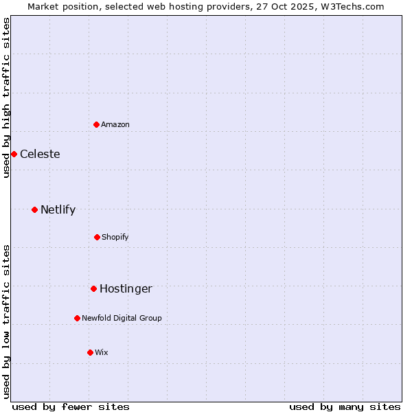 Market position of Hostinger vs. Netlify vs. Celeste