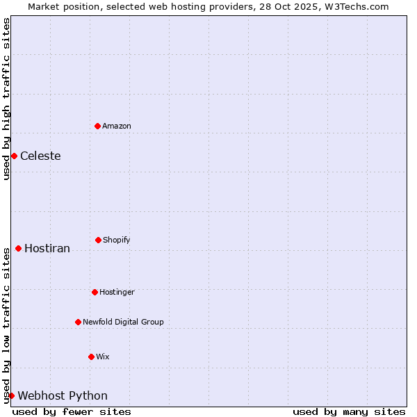 Market position of Hostiran vs. Celeste vs. Webhost Python