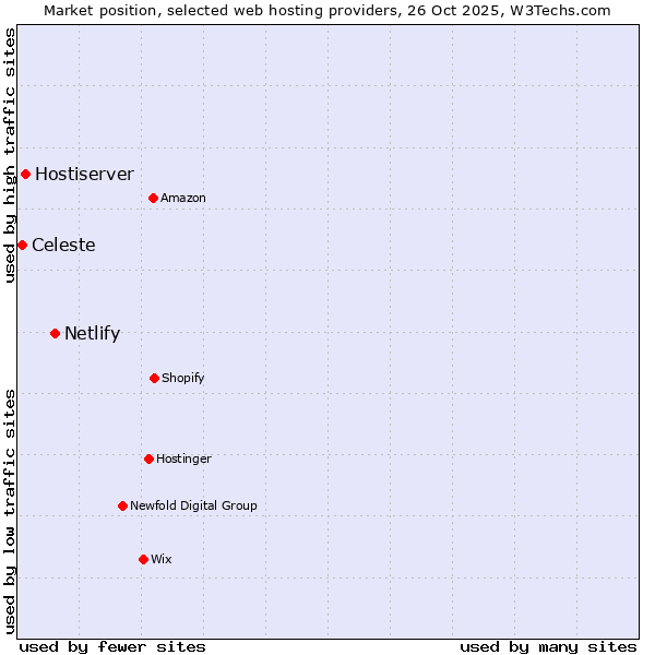 Market position of Netlify vs. Hostiserver vs. Celeste