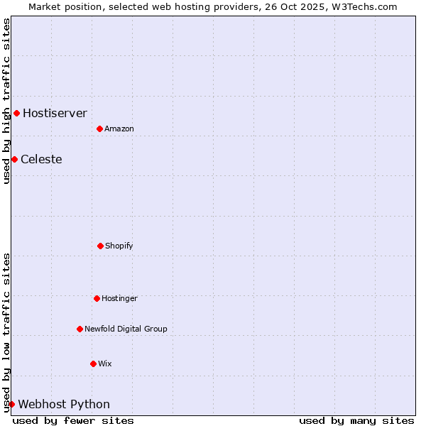 Market position of Hostiserver vs. Celeste vs. Webhost Python