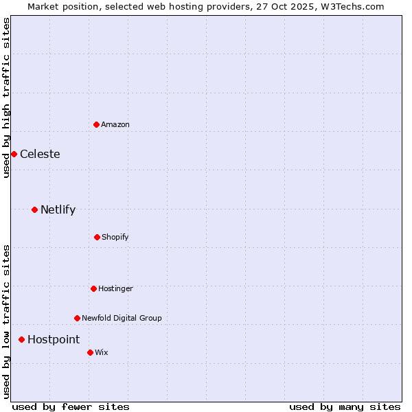 Market position of Netlify vs. Hostpoint vs. Celeste