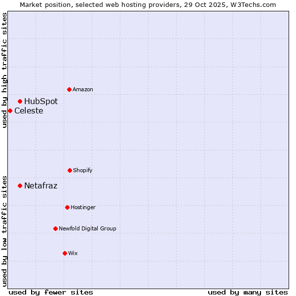 Market position of Netafraz vs. HubSpot vs. Celeste