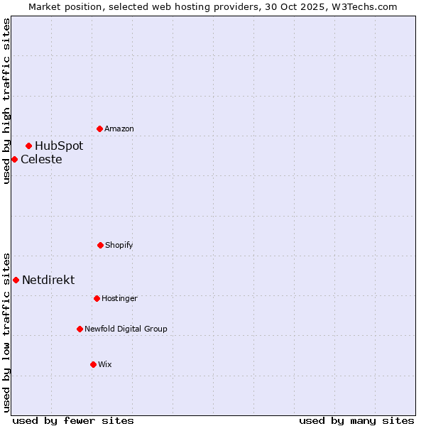 Market position of HubSpot vs. Netdirekt vs. Celeste