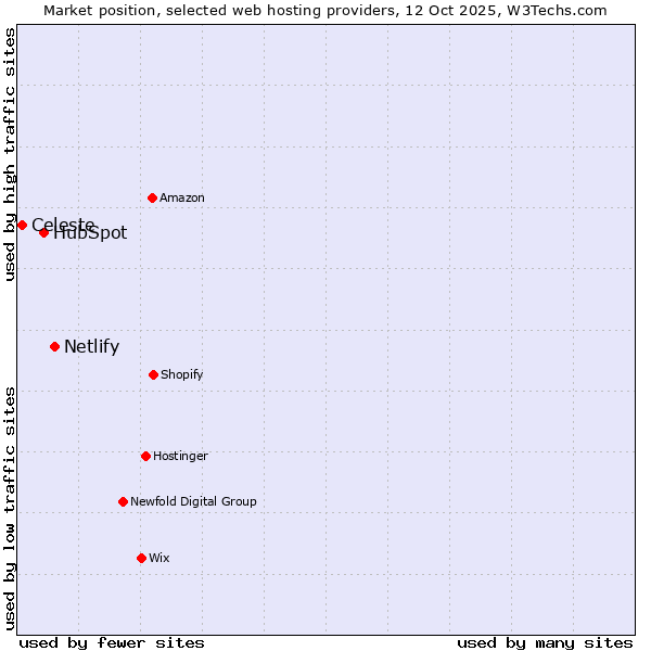 Market position of Netlify vs. HubSpot vs. Celeste