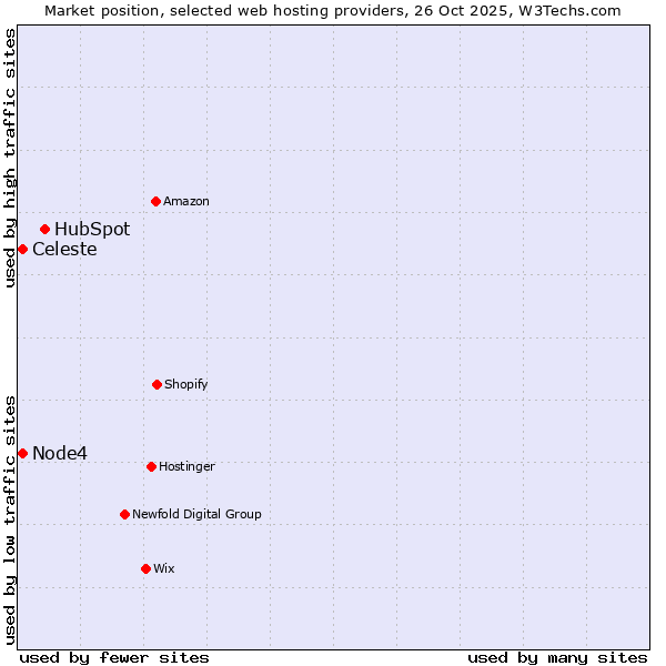 Market position of HubSpot vs. Node4 vs. Celeste