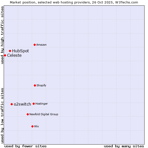 Market position of o2switch vs. HubSpot vs. Celeste