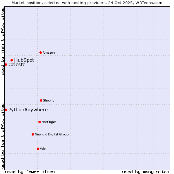 Market position of HubSpot vs. Celeste vs. PythonAnywhere