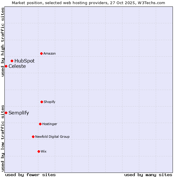 Market position of HubSpot vs. Semplify vs. Celeste