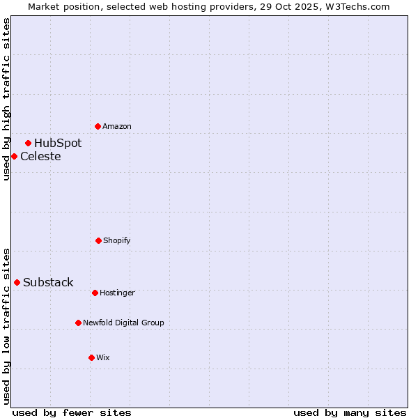 Market position of HubSpot vs. Substack vs. Celeste