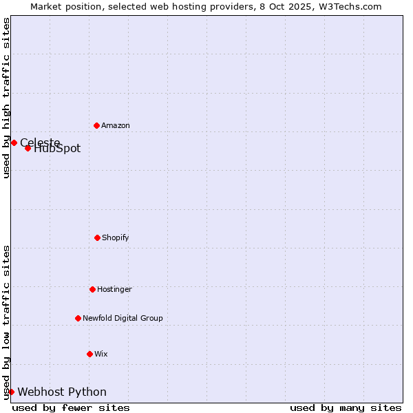 Market position of HubSpot vs. Celeste vs. Webhost Python