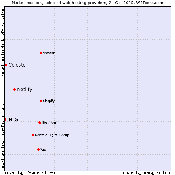 Market position of Netlify vs. Celeste vs. iNES