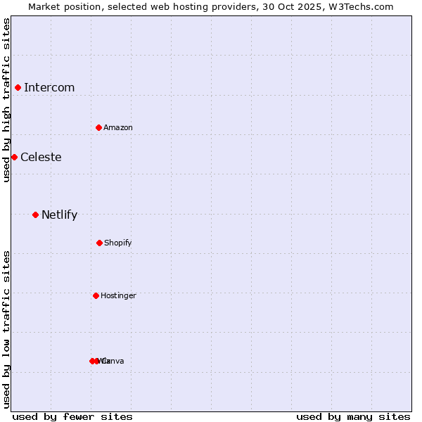 Market position of Netlify vs. Intercom vs. Celeste