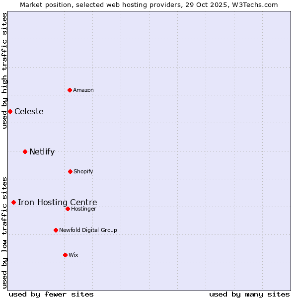 Market position of Netlify vs. Iron Hosting Centre vs. Celeste