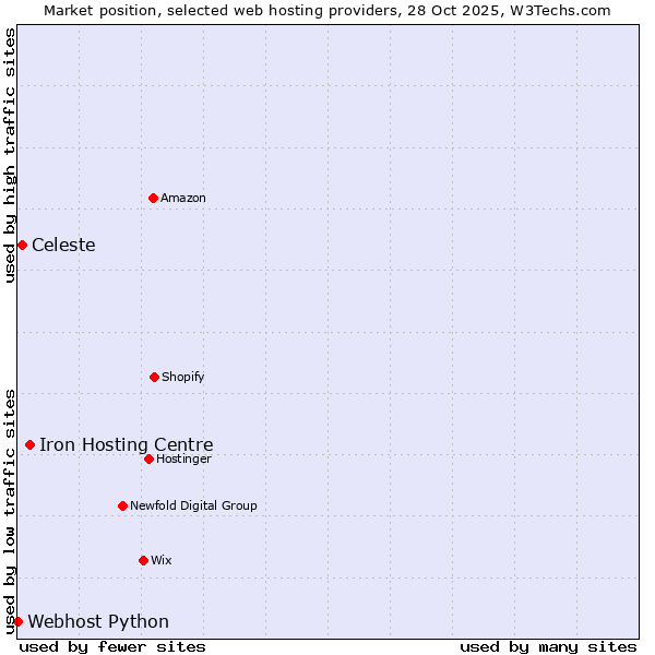 Market position of Iron Hosting Centre vs. Celeste vs. Webhost Python