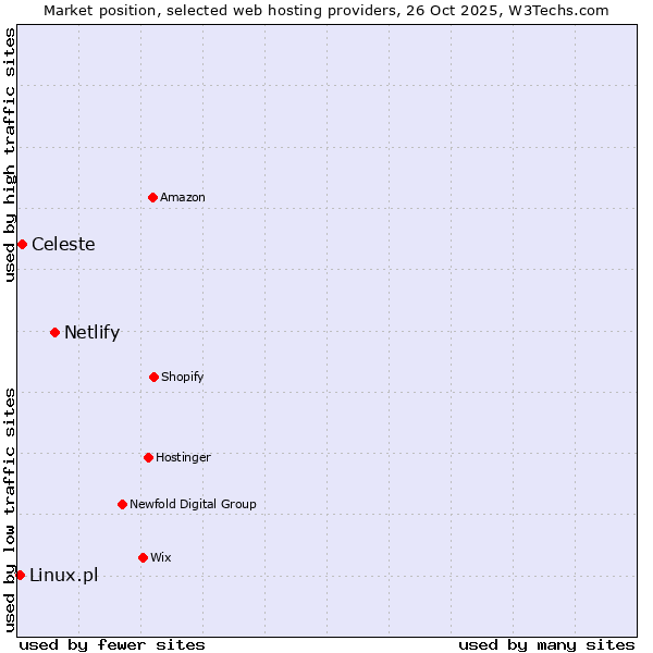 Market position of Netlify vs. Celeste vs. Linux.pl
