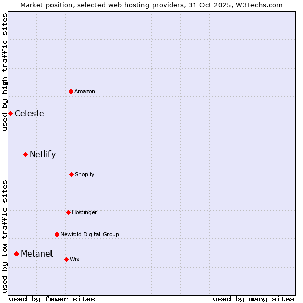 Market position of Netlify vs. Metanet vs. Celeste