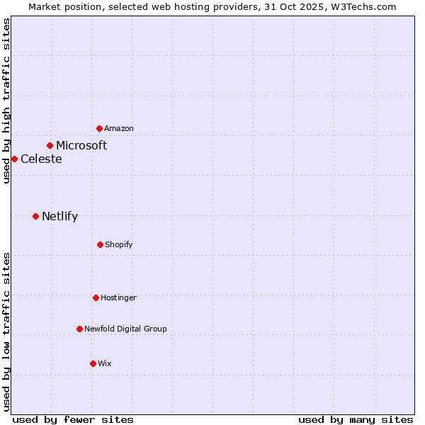 Market position of Microsoft vs. Netlify vs. Celeste