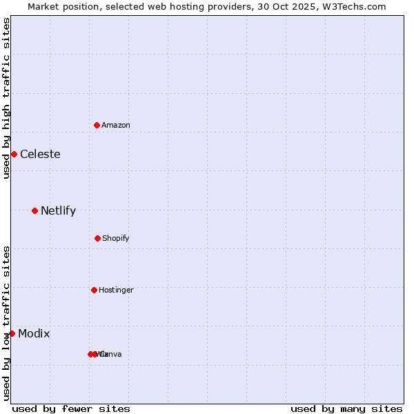 Market position of Netlify vs. Celeste vs. Modix