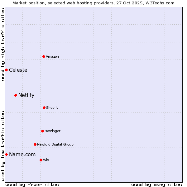 Market position of Netlify vs. Celeste vs. Name.com
