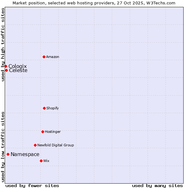 Market position of Namespace vs. Celeste vs. Cologix