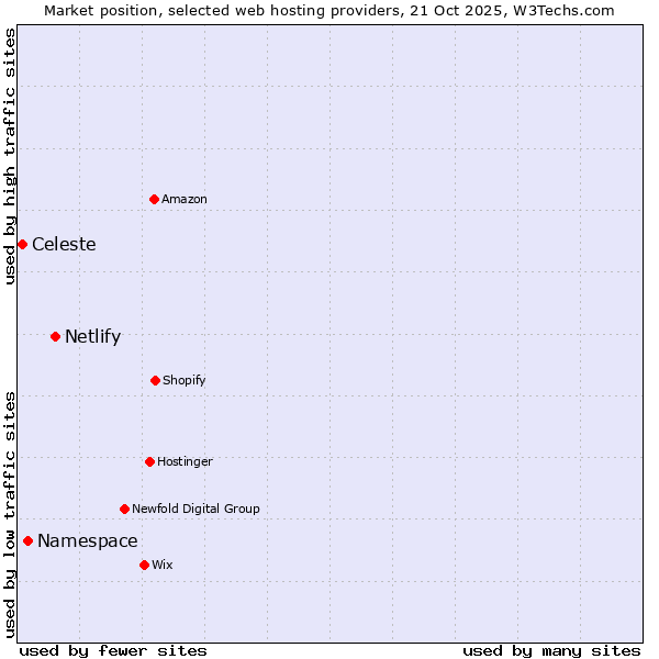 Market position of Netlify vs. Namespace vs. Celeste
