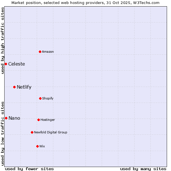 Market position of Netlify vs. Nano vs. Celeste