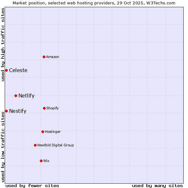 Market position of Netlify vs. Celeste vs. Nestify