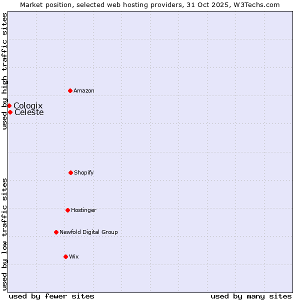 Market position of Celeste vs. Cologix