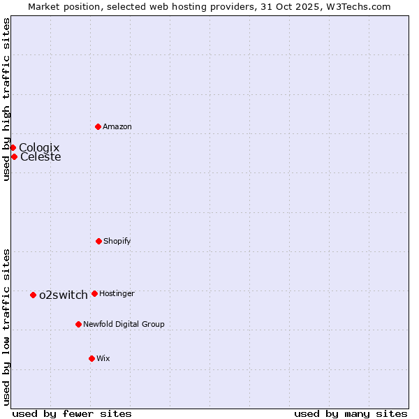 Market position of o2switch vs. Celeste vs. Cologix