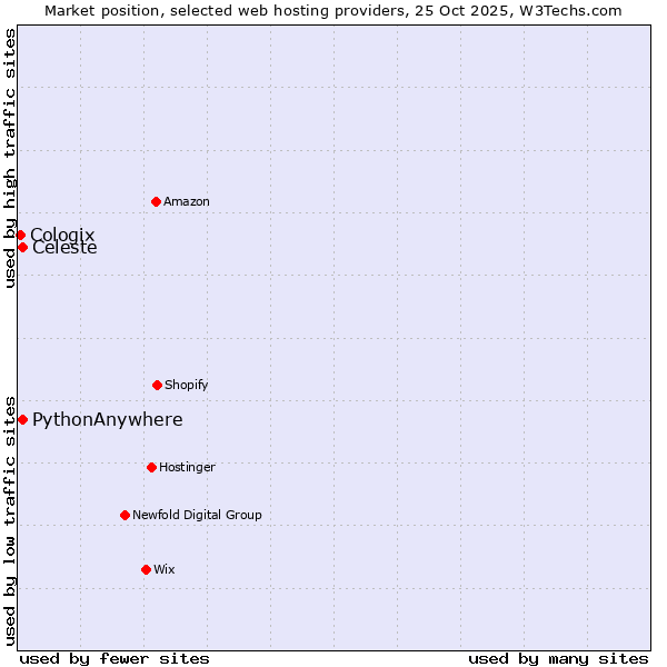 Market position of Celeste vs. PythonAnywhere vs. Cologix
