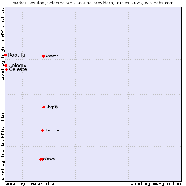Market position of Celeste vs. Cologix vs. Root.lu