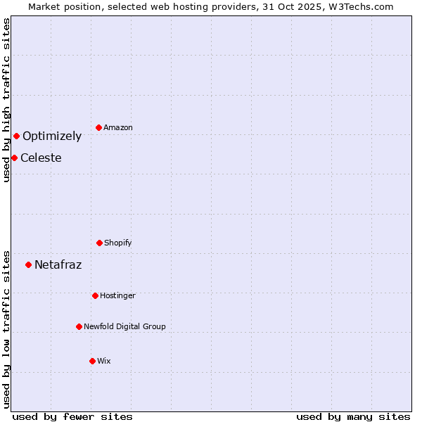 Market position of Netafraz vs. Optimizely vs. Celeste