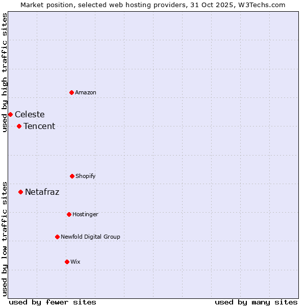 Market position of Netafraz vs. Tencent vs. Celeste
